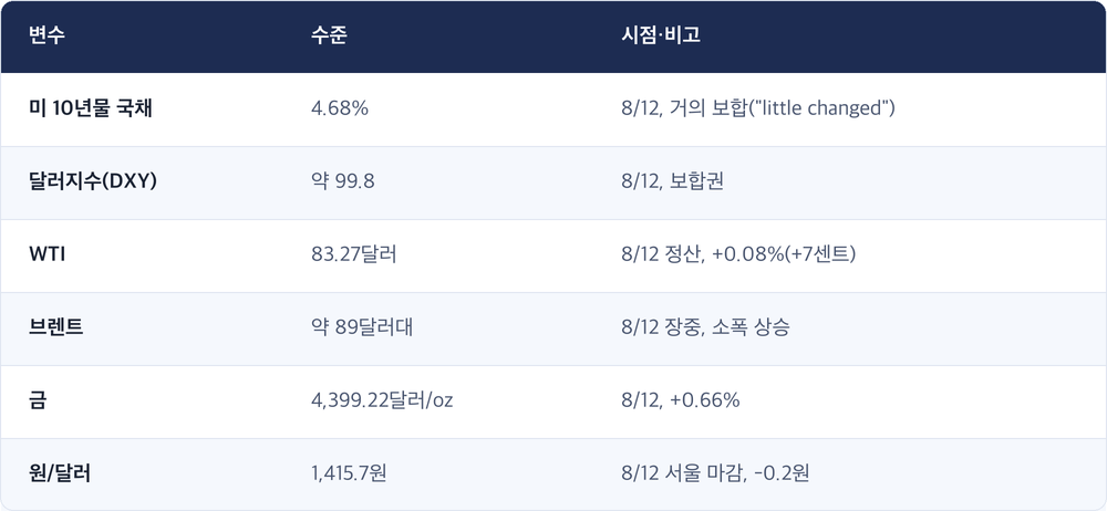 변수 · 수준 · 시점·비고 / 미 10년물 국채 · 4.68% · 8/12, 거의 보합('little changed') / 달러지수(DXY) · 약 99.8 · 8/12, 보합권 / WTI · 83.27달러 · 8/12 정산, +0.08%(+7센트) / 브렌트 · 약 89달러대 · 8/12 장중, 소폭 상승 / 금 · 4,399.22달러/oz · 8/12, +0.66% / 원/달러 · 1,415.7원 · 8/12 서울 마감, -0.2원