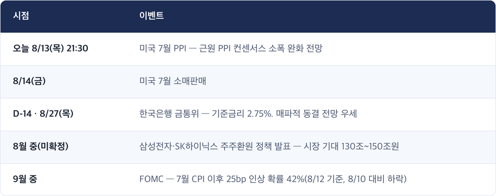 시점 · 이벤트 / 오늘 8/13(목) 21:30 · 미국 7월 PPI — 근원 PPI 컨센서스 소폭 완화 전망 / 8/14(금) · 미국 7월 소매판매 / D-14 · 8/27(목) · 한국은행 금통위 — 기준금리 2.75%. 매파적 동결 전망 우세 / 8월 중(미확정) · 삼성전자·SK하이닉스 주주환원 정책 발표 — 시장 기대 130조~150조원 / 9월 중 · FOMC — 7월 CPI 이후 25bp 인상 확률 42%(8/12 기준, 8/10 대비 하락)