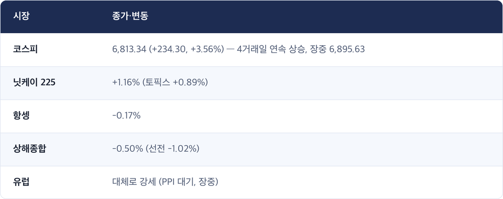시장 · 종가·변동 / 코스피 · 6,813.34 (+234.30, +3.56%) — 4거래일 연속 상승, 장중 6,895.63 / 닛케이 225 · +1.16% (토픽스 +0.89%) / 항셍 · -0.17% / 상해종합 · -0.50% (선전 -1.02%) / 유럽 · 대체로 강세 (PPI 대기, 장중)