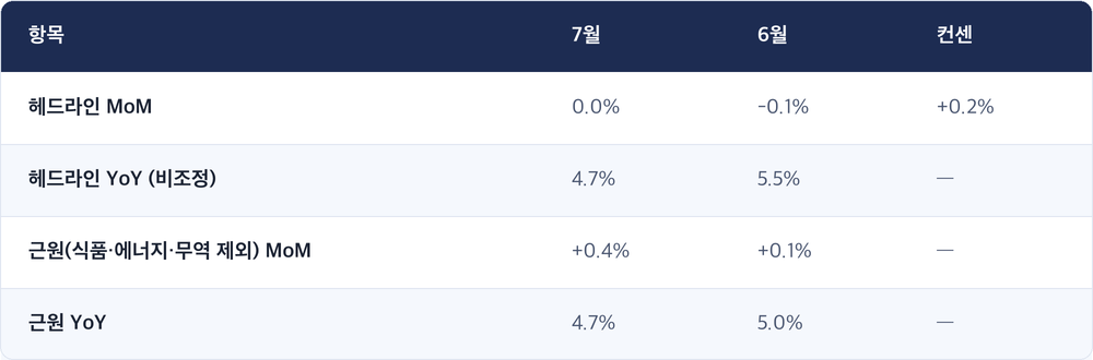 항목 · 7월 · 6월 · 컨센 / 헤드라인 MoM · 0.0% · -0.1% · +0.2% / 헤드라인 YoY (비조정) · 4.7% · 5.5% · — / 근원(식품·에너지·무역 제외) MoM · +0.4% · +0.1% · — / 근원 YoY · 4.7% · 5.0% · —