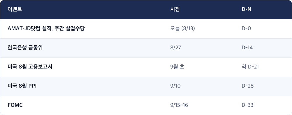 이벤트 · 시점 · D-N / AMAT·JD닷컴 실적, 주간 실업수당 · 오늘 (8/13) · D-0 / 한국은행 금통위 · 8/27 · D-14 / 미국 8월 고용보고서 · 9월 초 · 약 D-21 / 미국 8월 PPI · 9/10 · D-28 / FOMC · 9/15~16 · D-33