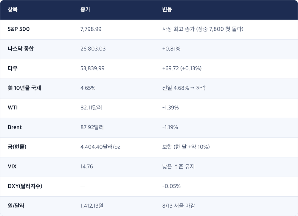 항목 · 종가 · 변동 / S&P 500 · 7,798.99 · 사상 최고 종가 (장중 7,800 첫 돌파) / 나스닥 종합 · 26,803.03 · +0.81% / 다우 · 53,839.99 · +69.72 (+0.13%) / 美 10년물 국채 · 4.65% · 전일 4.68% → 하락 / WTI · 82.11달러 · -1.39% / Brent · 87.92달러 · -1.19% / 금(현물) · 4,404.40달러/oz · 보합 (한 달 +약 10%) / VIX · 14.76 · 낮은 수준 유지 / DXY(달러지수) · — · -0.05% / 원/달러 · 1,412.13원 · 8/13 서울 마감