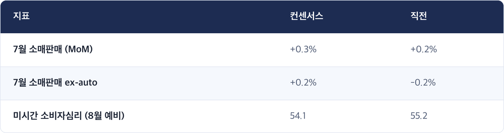 지표 · 컨센서스 · 직전 / 7월 소매판매 (MoM) · +0.3% · +0.2% / 7월 소매판매 ex-auto · +0.2% · -0.2% / 미시간 소비자심리 (8월 예비) · 54.1 · 55.2