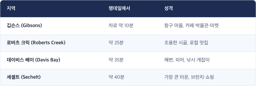 지역 · 랭데일에서 · 성격 / 깁슨스 (Gibsons) · 차로 약 10분 · 항구 마을, 카페·박물관·마켓 / 로버츠 크릭 (Roberts Creek) · 약 25분 · 조용한 시골, 로컬 맛집 / 데이비스 베이 (Davis Bay) · 약 35분 · 해변, 피어, 낚시·게잡이 / 세셸트 (Sechelt) · 약 40분 · 가장 큰 타운, 브런치·쇼핑