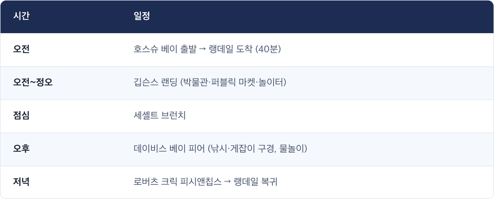 시간 · 일정 / 오전 · 호스슈 베이 출발 → 랭데일 도착 (40분) / 오전~정오 · 깁슨스 랜딩 (박물관·퍼블릭 마켓·놀이터) / 점심 · 세셸트 브런치 / 오후 · 데이비스 베이 피어 (낚시·게잡이 구경, 물놀이) / 저녁 · 로버츠 크릭 피시앤칩스 → 랭데일 복귀