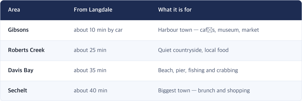 Area · From Langdale · What it is for / Gibsons · about 10 min by car · Harbour town — cafés, museum, market / Roberts Creek · about 25 min · Quiet countryside, local food / Davis Bay · about 35 min · Beach, pier, fishing and crabbing / Sechelt · about 40 min · Biggest town — brunch and shopping