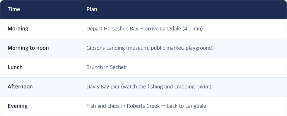 Time · Plan / Morning · Depart Horseshoe Bay → arrive Langdale (40 min) / Morning to noon · Gibsons Landing (museum, public market, playground) / Lunch · Brunch in Sechelt / Afternoon · Davis Bay pier (watch the fishing and crabbing, swim) / Evening · Fish and chips in Roberts Creek → back to Langdale