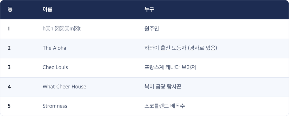 동 · 이름 · 누구 / 1 · hǝn Ɂǝ́mǝt · 원주민 / 2 · The Aloha · 하와이 출신 노동자 (경사로 있음) / 3 · Chez Louis · 프랑스계 캐나다 보야저 / 4 · What Cheer House · 북미 금광 탐사꾼 / 5 · Stromness · 스코틀랜드 배목수