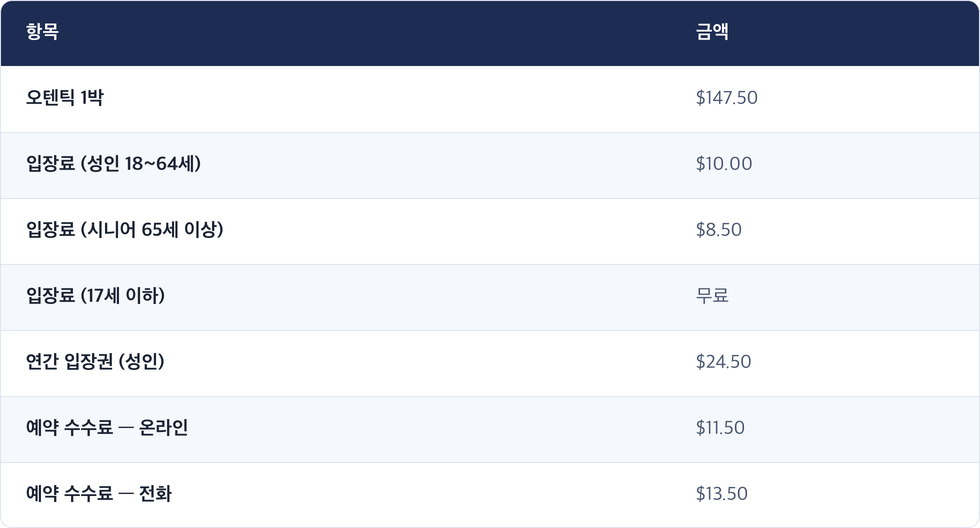항목 · 금액 / 오텐틱 1박 · $147.50 / 입장료 (성인 18~64세) · $10.00 / 입장료 (시니어 65세 이상) · $8.50 / 입장료 (17세 이하) · 무료 / 연간 입장권 (성인) · $24.50 / 예약 수수료 — 온라인 · $11.50 / 예약 수수료 — 전화 · $13.50