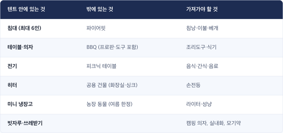 텐트 안에 있는 것 · 밖에 있는 것 · 가져가야 할 것 / 침대 (최대 6인) · 파이어핏 · 침낭·이불·베개 / 테이블·의자 · BBQ (프로판·도구 포함) · 조리도구·식기 / 전기 · 피크닉 테이블 · 음식·간식·음료 / 히터 · 공용 건물 (화장실·싱크) · 손전등 / 미니 냉장고 · 농장 동물 (여름 한정) · 라이터·성냥 / 빗자루·쓰레받기 · · 캠핑 의자, 실내화, 모기약