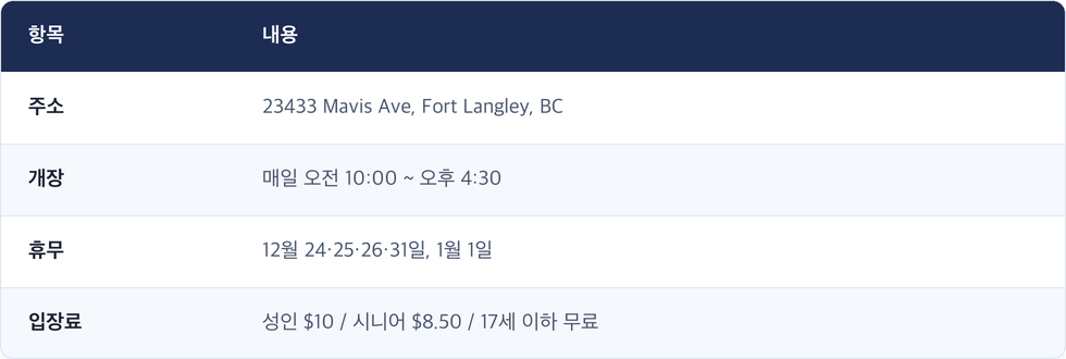 항목 · 내용 / 주소 · 23433 Mavis Ave, Fort Langley, BC / 개장 · 매일 오전 10:00 ~ 오후 4:30 / 휴무 · 12월 24·25·26·31일, 1월 1일 / 입장료 · 성인 $10 / 시니어 $8.50 / 17세 이하 무료
