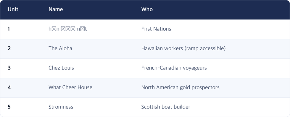 Unit · Name · Who / 1 · hǝn Ɂǝ́mǝt · First Nations / 2 · The Aloha · Hawaiian workers (ramp accessible) / 3 · Chez Louis · French-Canadian voyageurs / 4 · What Cheer House · North American gold prospectors / 5 · Stromness · Scottish boat builder