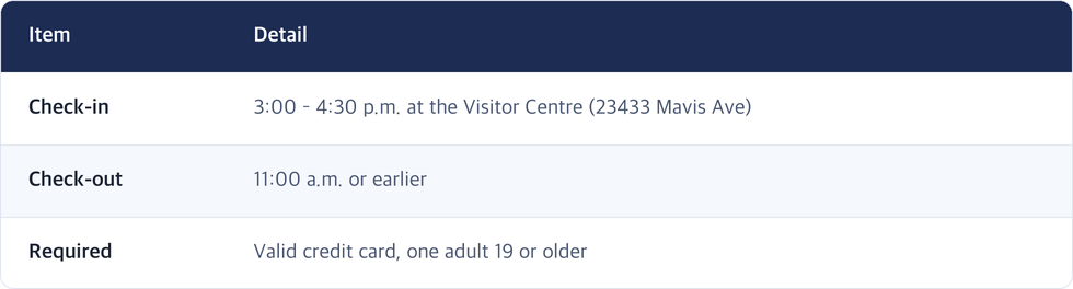 Item · Detail / Check-in · 3:00 – 4:30 p.m. at the Visitor Centre (23433 Mavis Ave) / Check-out · 11:00 a.m. or earlier / Required · Valid credit card, one adult 19 or older
