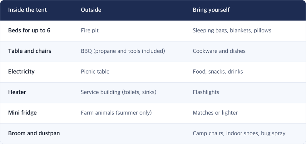 Inside the tent · Outside · Bring yourself / Beds for up to 6 · Fire pit · Sleeping bags, blankets, pillows / Table and chairs · BBQ (propane and tools included) · Cookware and dishes / Electricity · Picnic table · Food, snacks, drinks / Heater · Service building (toilets, sinks) · Flashlights / Mini fridge · Farm animals (summer only) · Matches or lighter / Broom and dustpan · · Camp chairs, indoor shoes, bug spray