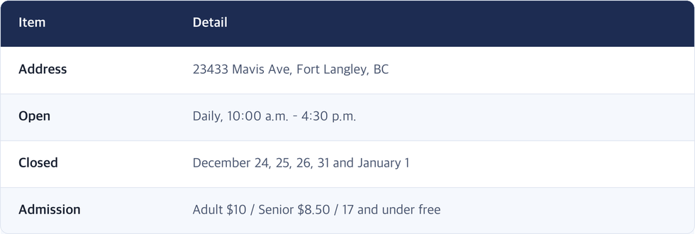 Item · Detail / Address · 23433 Mavis Ave, Fort Langley, BC / Open · Daily, 10:00 a.m. – 4:30 p.m. / Closed · December 24, 25, 26, 31 and January 1 / Admission · Adult $10 / Senior $8.50 / 17 and under free