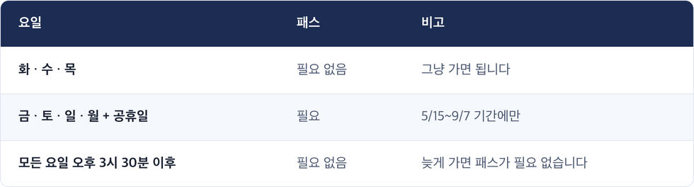 요일 · 패스 · 비고 / 화 · 수 · 목 · 필요 없음 · 그냥 가면 됩니다 / 금 · 토 · 일 · 월 + 공휴일 · 필요 · 5/15~9/7 기간에만 / 모든 요일 오후 3시 30분 이후 · 필요 없음 · 늦게 가면 패스가 필요 없습니다