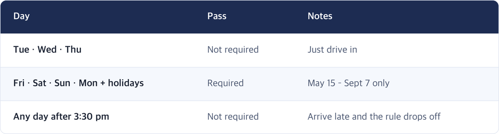Day · Pass · Notes / Tue · Wed · Thu · Not required · Just drive in / Fri · Sat · Sun · Mon + holidays · Required · May 15 – Sept 7 only / Any day after 3:30 pm · Not required · Arrive late and the rule drops off