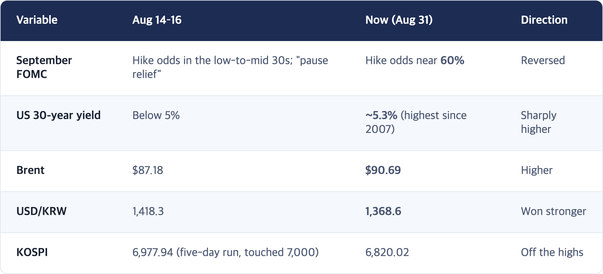 Variable · Aug 14–16 · Now (Aug 31) · Direction / September FOMC · Hike odds in the low-to-mid 30s; "pause relief" · Hike odds near 60% · Reversed / US 30-year yield · Below 5% · ~5.3% (highest since 2007) · Sharply higher / Brent · $87.18 · $90.69 · Higher / USD/KRW · 1,418.3 · 1,368.6 · Won stronger / KOSPI · 6,977.94 (five-day run, touched 7,000) · 6,820.02 · Off the highs