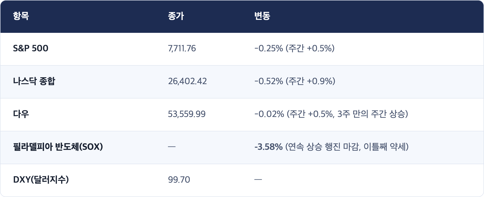 항목 · 종가 · 변동 / S&P 500 · 7,711.76 · -0.25% (주간 +0.5%) / 나스닥 종합 · 26,402.42 · -0.52% (주간 +0.9%) / 다우 · 53,559.99 · -0.02% (주간 +0.5%, 3주 만의 주간 상승) / 필라델피아 반도체(SOX) · — · -3.58% (연속 상승 행진 마감, 이틀째 약세) / DXY(달러지수) · 99.70 · —
