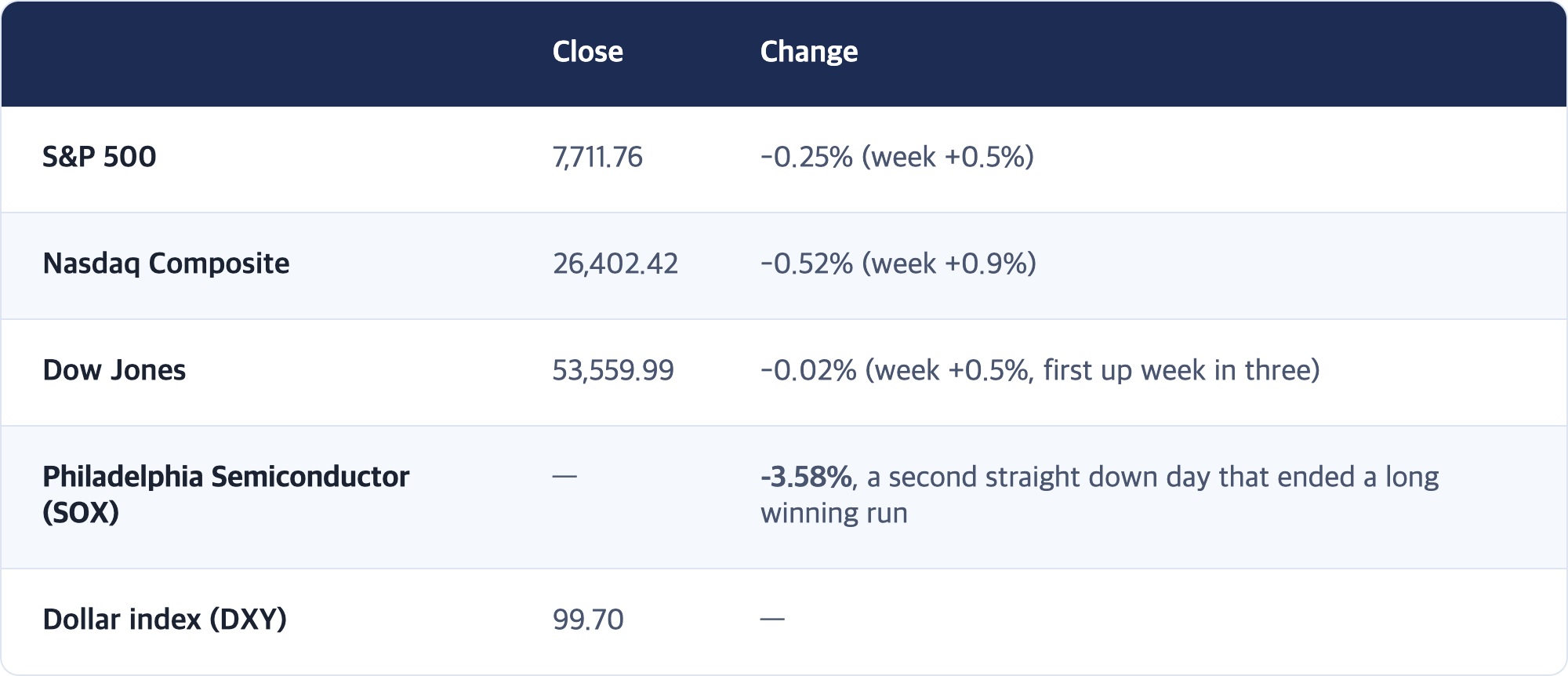 Close · Change / S&P 500 · 7,711.76 · -0.25% (week +0.5%) / Nasdaq Composite · 26,402.42 · -0.52% (week +0.9%) / Dow Jones · 53,559.99 · -0.02% (week +0.5%, first up week in three) / Philadelphia Semiconductor (SOX) · — · -3.58%, a second straight down day that ended a long winning run / Dollar index (DXY) · 99.70 · —
