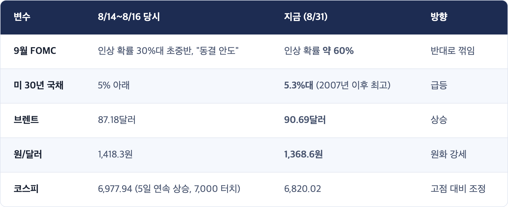 변수 · 8/14~8/16 당시 · 지금 (8/31) · 방향 / 9월 FOMC · 인상 확률 30%대 초중반, "동결 안도" · 인상 확률 약 60% · 반대로 꺾임 / 미 30년 국채 · 5% 아래 · 5.3%대 (2007년 이후 최고) · 급등 / 브렌트 · 87.18달러 · 90.69달러 · 상승 / 원/달러 · 1,418.3원 · 1,368.6원 · 원화 강세 / 코스피 · 6,977.94 (5일 연속 상승, 7,000 터치) · 6,820.02 · 고점 대비 조정