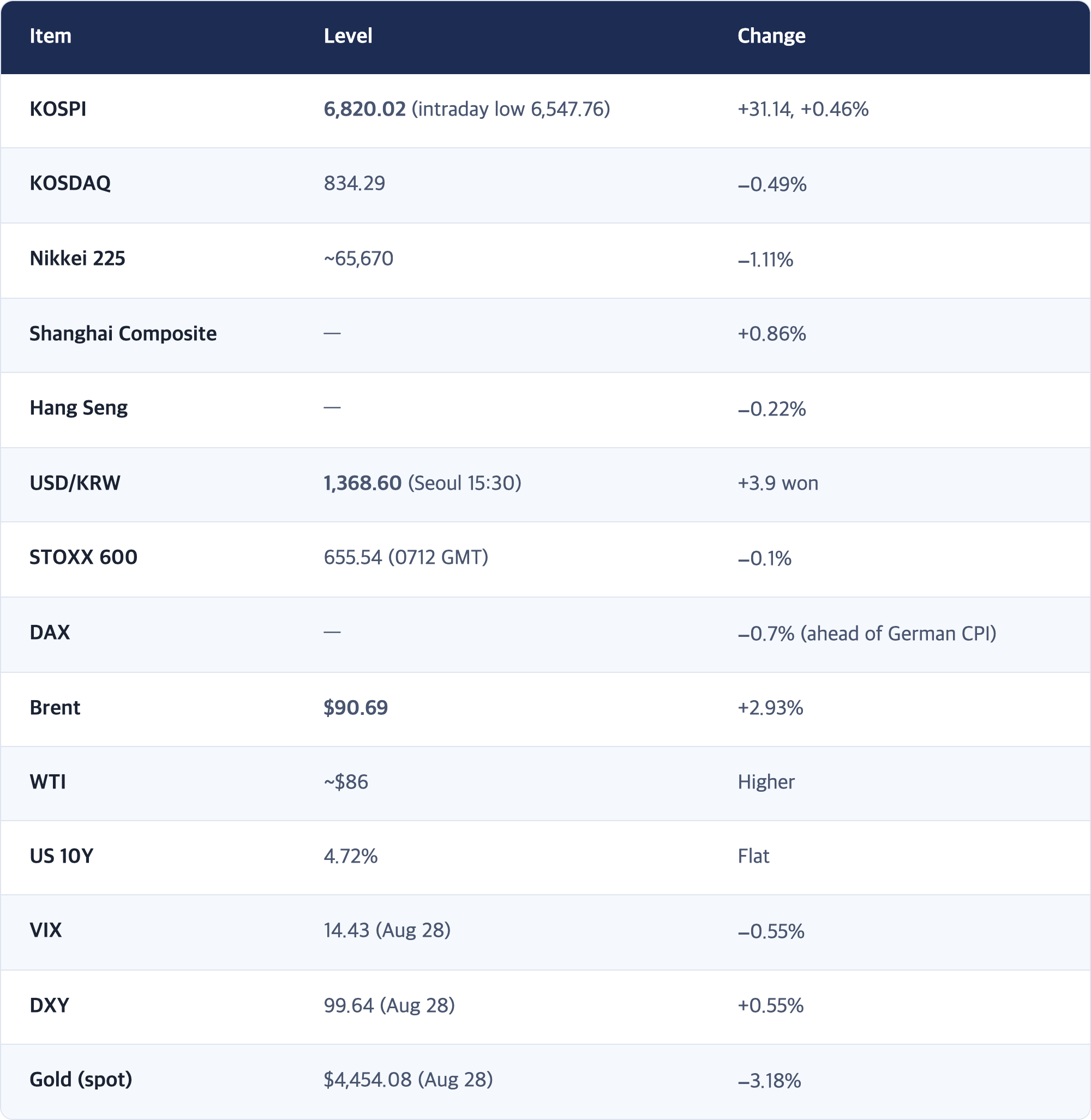 Item · Level · Change / KOSPI · 6,820.02 (intraday low 6,547.76) · +31.14, +0.46% / KOSDAQ · 834.29 · −0.49% / Nikkei 225 · ~65,670 · −1.11% / Shanghai Composite · — · +0.86% / Hang Seng · — · −0.22% / USD/KRW · 1,368.60 (Seoul 15:30) · +3.9 won / STOXX 600 · 655.54 (0712 GMT) · −0.1% / DAX · — · −0.7% (ahead of German CPI) / Brent · $90.69 · +2.93% / WTI · ~$86 · Higher / US 10Y · 4.72% · Flat / VIX · 14.43 (Aug 28) · −0.55% / DXY · 99.64 (Aug 28) · +0...