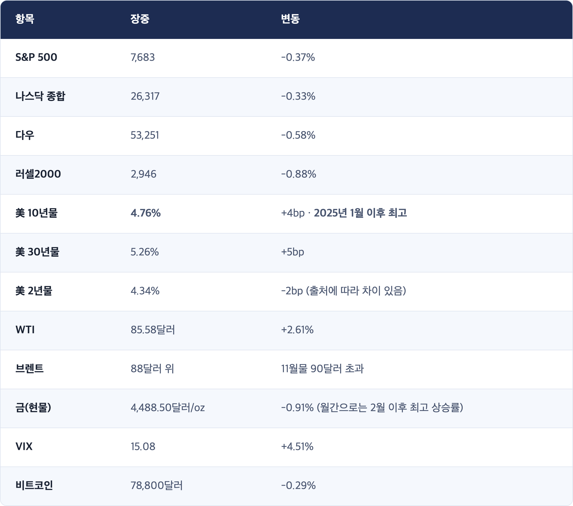 항목 · 장중 · 변동 / S&P 500 · 7,683 · -0.37% / 나스닥 종합 · 26,317 · -0.33% / 다우 · 53,251 · -0.58% / 러셀2000 · 2,946 · -0.88% / 美 10년물 · 4.76% · +4bp · 2025년 1월 이후 최고 / 美 30년물 · 5.26% · +5bp / 美 2년물 · 4.34% · -2bp (출처에 따라 차이 있음) / WTI · 85.58달러 · +2.61% / 브렌트 · 88달러 위 · 11월물 90달러 초과 / 금(현물) · 4,488.50달러/oz · -0.91% (월간으로는 2월 이후 최고 상승률) / VIX · 15.08 · +4.51% / 비트코인 · 78,800달러 · -0.29%