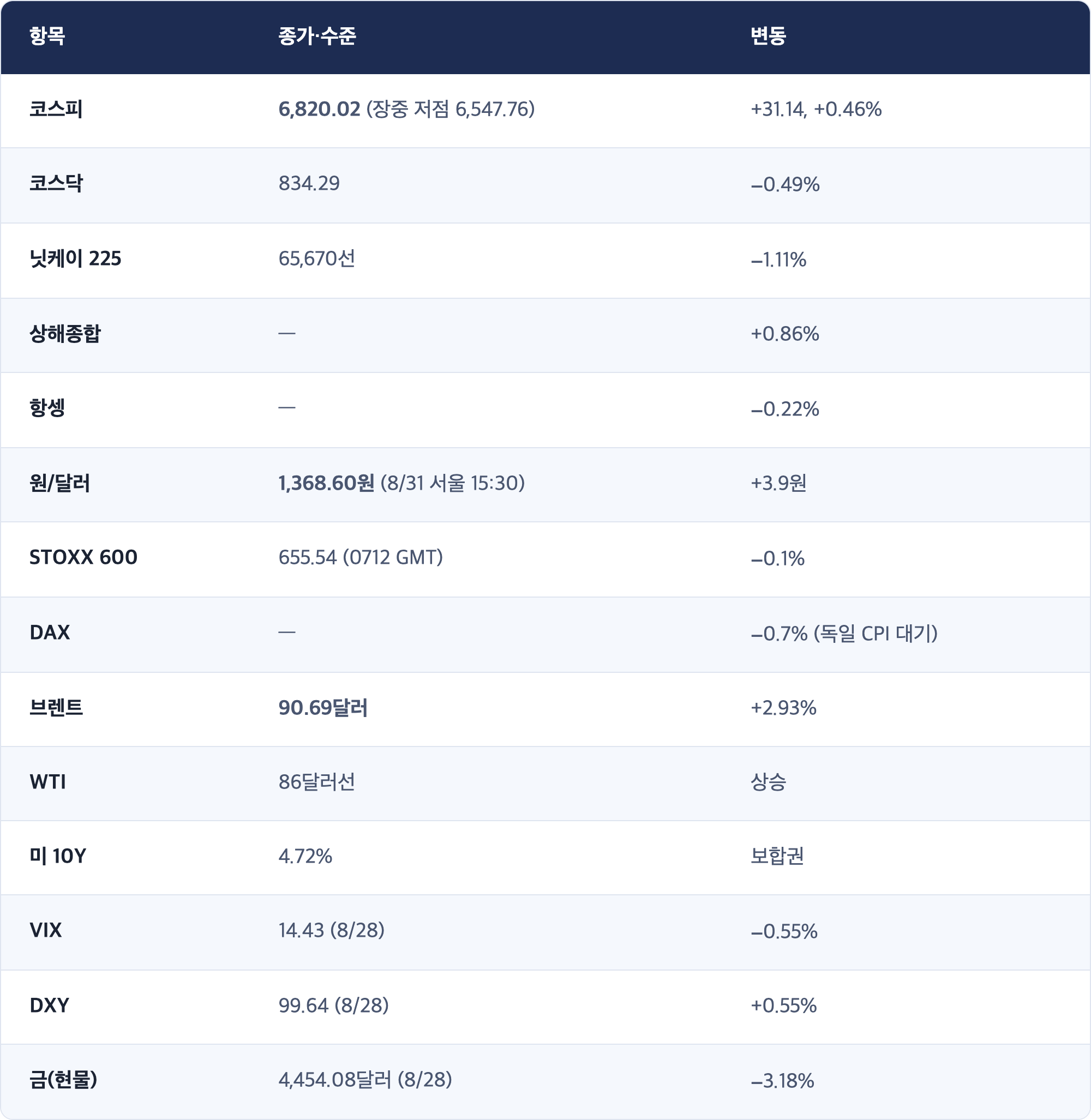 항목 · 종가·수준 · 변동 / 코스피 · 6,820.02 (장중 저점 6,547.76) · +31.14, +0.46% / 코스닥 · 834.29 · −0.49% / 닛케이 225 · 65,670선 · −1.11% / 상해종합 · — · +0.86% / 항셍 · — · −0.22% / 원/달러 · 1,368.60원 (8/31 서울 15:30) · +3.9원 / STOXX 600 · 655.54 (0712 GMT) · −0.1% / DAX · — · −0.7% (독일 CPI 대기) / 브렌트 · 90.69달러 · +2.93% / WTI · 86달러선 · 상승 / 미 10Y · 4.72% · 보합권 / VIX · 14.43 (8/28) · −0.55% / DXY · 99.64 (8/28) · +0.55% / 금(현물) · 4,454.08달러 (8/28) · −3.18%