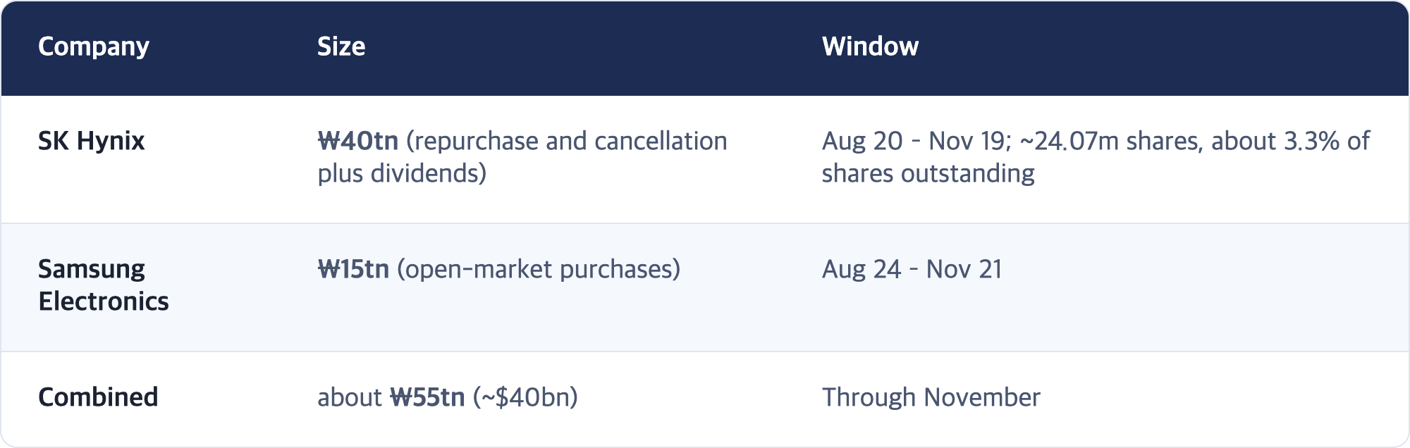 Company · Size · Window / SK Hynix · ₩40tn (repurchase and cancellation plus dividends) · Aug 20 – Nov 19; ~24.07m shares, about 3.3% of shares outstanding / Samsung Electronics · ₩15tn (open-market purchases) · Aug 24 – Nov 21 / Combined · about ₩55tn (~$40bn) · Through November