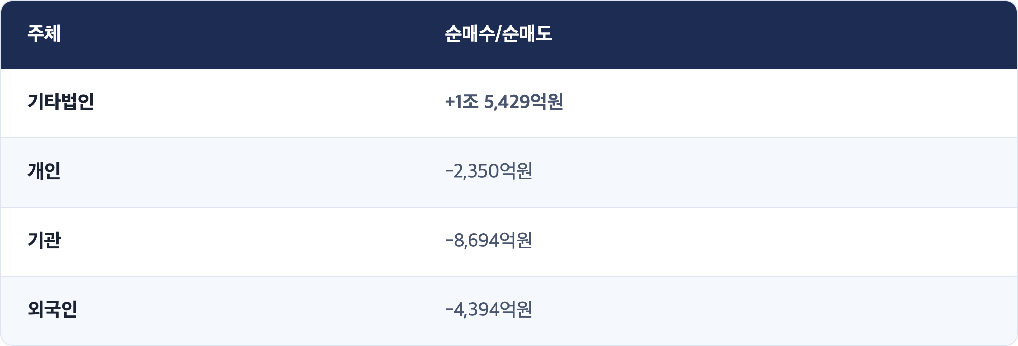 주체 · 순매수/순매도 / 기타법인 · +1조 5,429억원 / 개인 · -2,350억원 / 기관 · -8,694억원 / 외국인 · -4,394억원