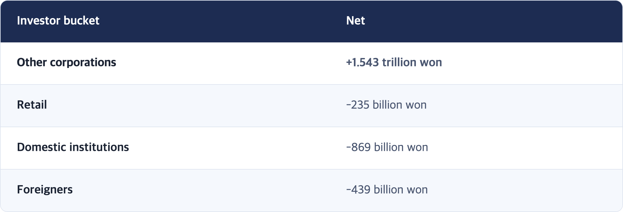 Investor bucket · Net / Other corporations · +1.543 trillion won / Retail · -235 billion won / Domestic institutions · -869 billion won / Foreigners · -439 billion won