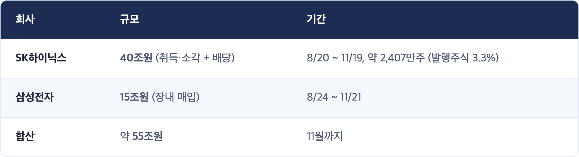 회사 · 규모 · 기간 / SK하이닉스 · 40조원 (취득·소각 + 배당) · 8/20 ~ 11/19, 약 2,407만주 (발행주식 3.3%) / 삼성전자 · 15조원 (장내 매입) · 8/24 ~ 11/21 / 합산 · 약 55조원 · 11월까지