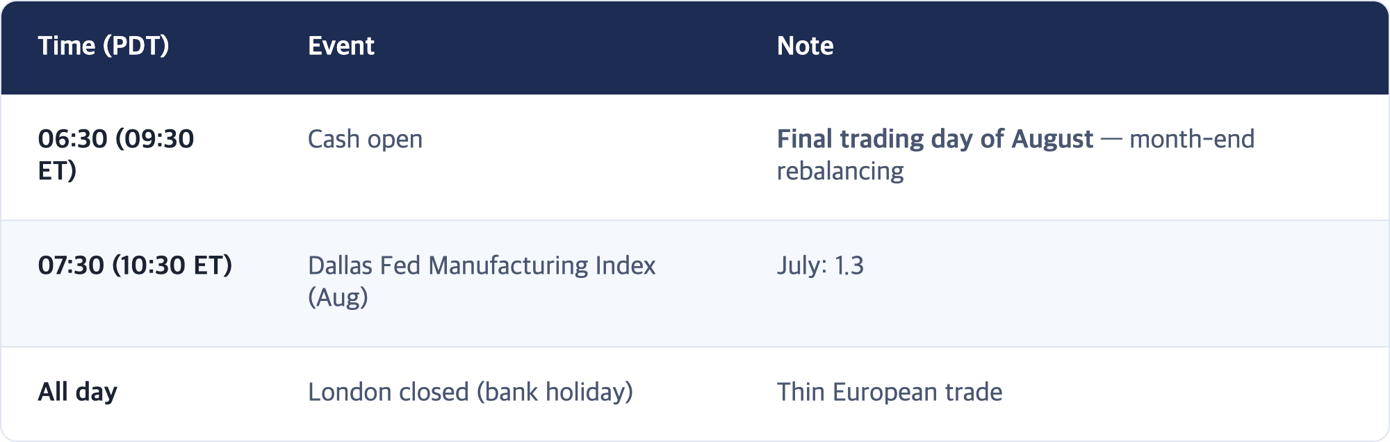Time (PDT) · Event · Note / 06:30 (09:30 ET) · Cash open · Final trading day of August — month-end rebalancing / 07:30 (10:30 ET) · Dallas Fed Manufacturing Index (Aug) · July: 1.3 / All day · London closed (bank holiday) · Thin European trade