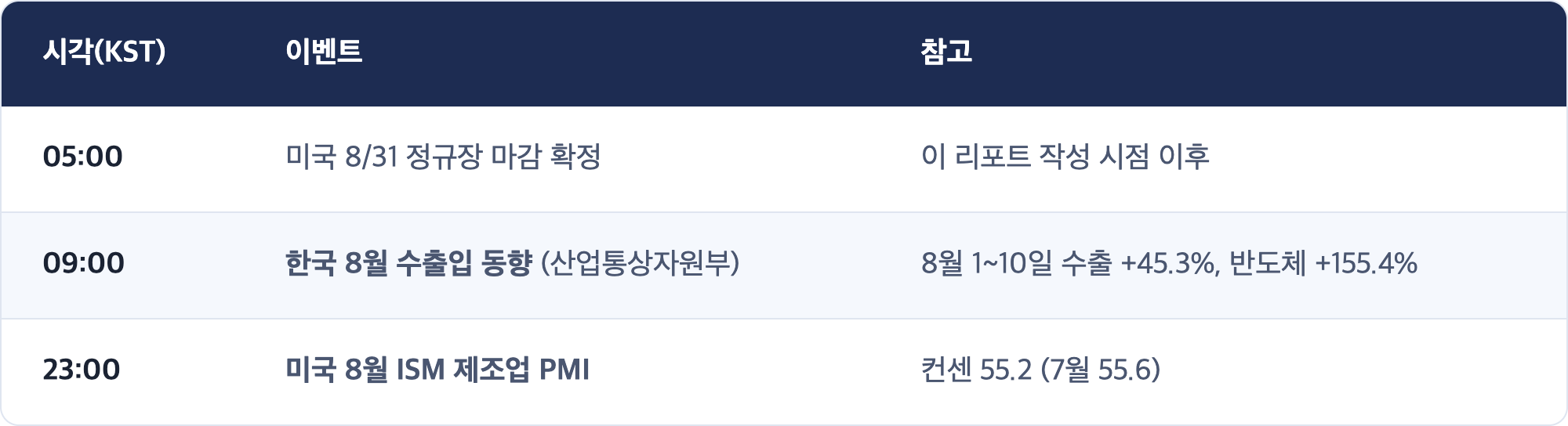 시각(KST) · 이벤트 · 참고 / 05:00 · 미국 8/31 정규장 마감 확정 · 이 리포트 작성 시점 이후 / 09:00 · 한국 8월 수출입 동향 (산업통상자원부) · 8월 1~10일 수출 +45.3%, 반도체 +155.4% / 23:00 · 미국 8월 ISM 제조업 PMI · 컨센 55.2 (7월 55.6)