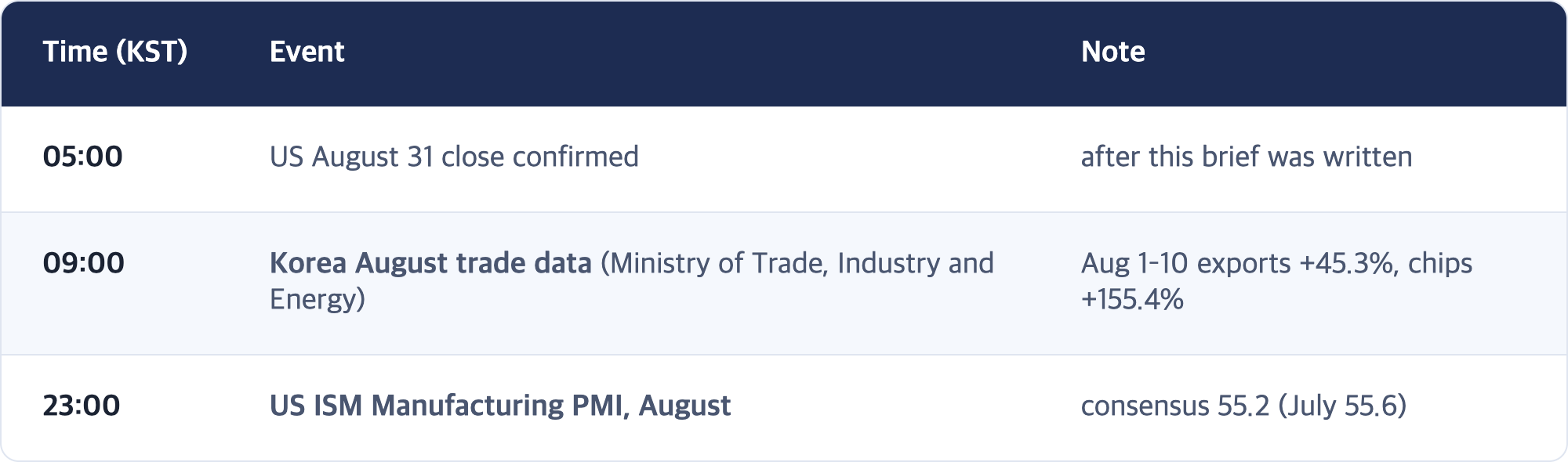 Time (KST) · Event · Note / 05:00 · US August 31 close confirmed · after this brief was written / 09:00 · Korea August trade data (Ministry of Trade, Industry and Energy) · Aug 1–10 exports +45.3%, chips +155.4% / 23:00 · US ISM Manufacturing PMI, August · consensus 55.2 (July 55.6)