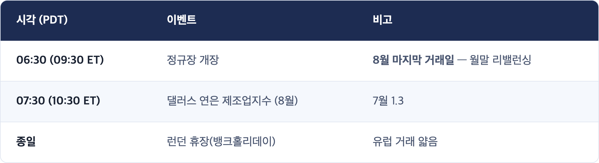 시각 (PDT) · 이벤트 · 비고 / 06:30 (09:30 ET) · 정규장 개장 · 8월 마지막 거래일 — 월말 리밸런싱 / 07:30 (10:30 ET) · 댈러스 연은 제조업지수 (8월) · 7월 1.3 / 종일 · 런던 휴장(뱅크홀리데이) · 유럽 거래 얇음