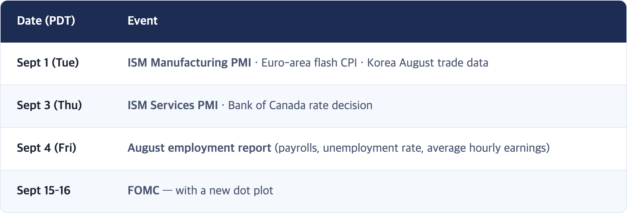 Date (PDT) · Event / Sept 1 (Tue) · ISM Manufacturing PMI · Euro-area flash CPI · Korea August trade data / Sept 3 (Thu) · ISM Services PMI · Bank of Canada rate decision / Sept 4 (Fri) · August employment report (payrolls, unemployment rate, average hourly earnings) / Sept 15–16 · FOMC — with a new dot plot