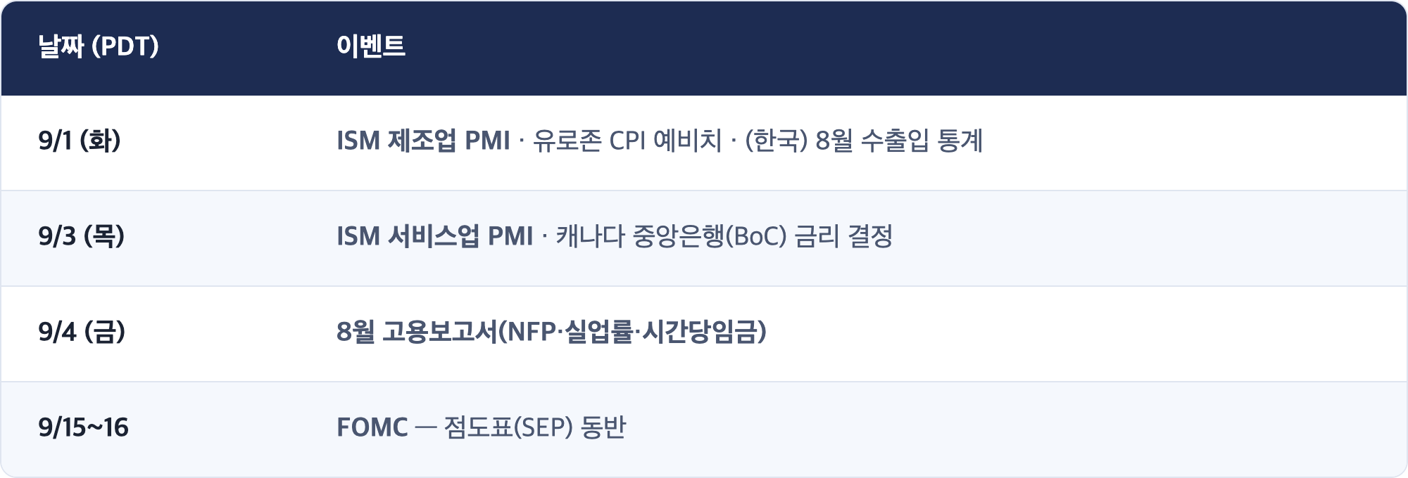 날짜 (PDT) · 이벤트 / 9/1 (화) · ISM 제조업 PMI · 유로존 CPI 예비치 · (한국) 8월 수출입 통계 / 9/3 (목) · ISM 서비스업 PMI · 캐나다 중앙은행(BoC) 금리 결정 / 9/4 (금) · 8월 고용보고서(NFP·실업률·시간당임금) / 9/15~16 · FOMC — 점도표(SEP) 동반