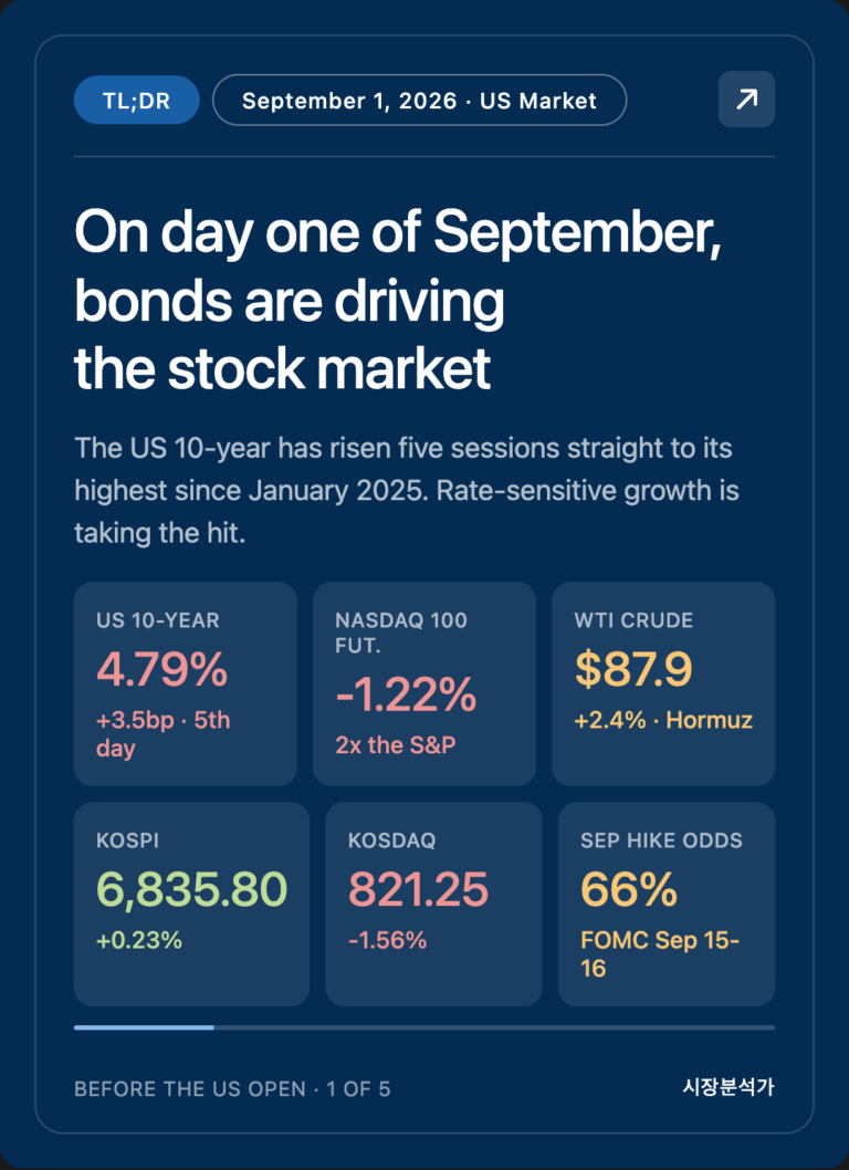TL;DR — On day one of September, bonds are driving the stock market