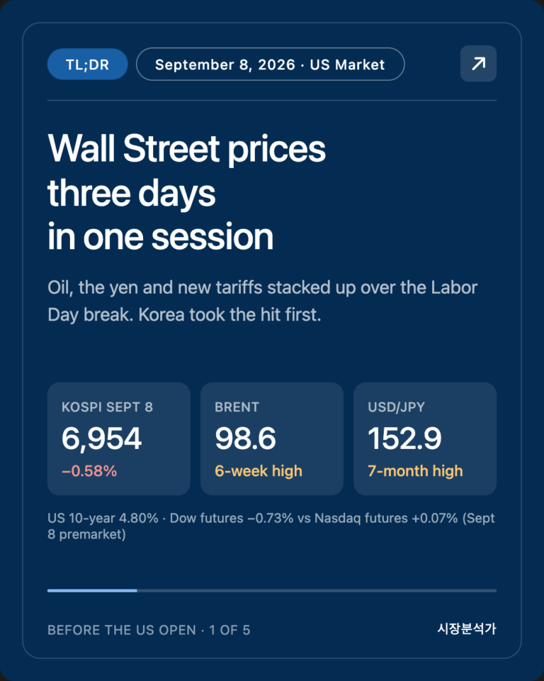 TL;DR — Wall Street prices three days in one session