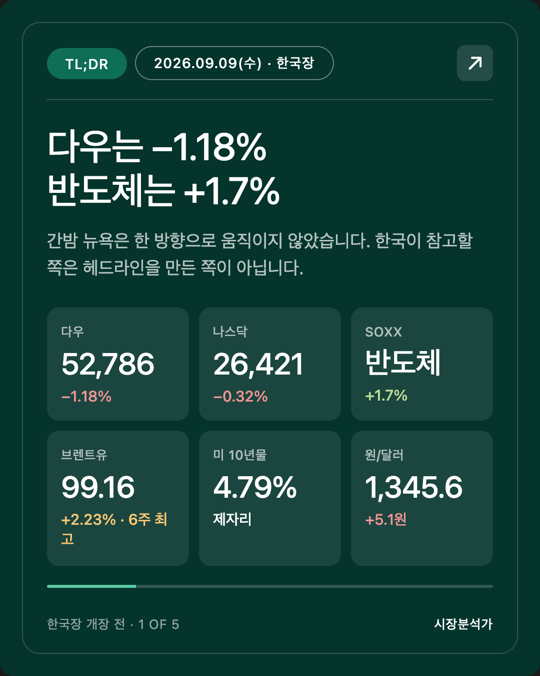TL;DR — 다우는 −1.18% 반도체는 +1.7%