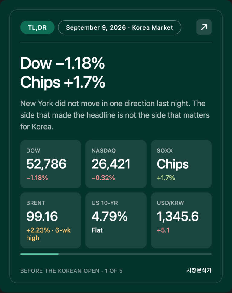 TL;DR — Dow −1.18% Chips +1.7%