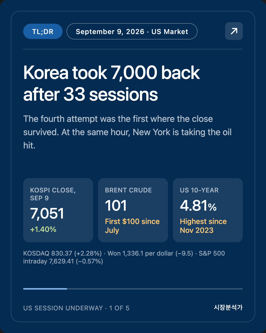 TL;DR — Korea took 7,000 back after 33 sessions