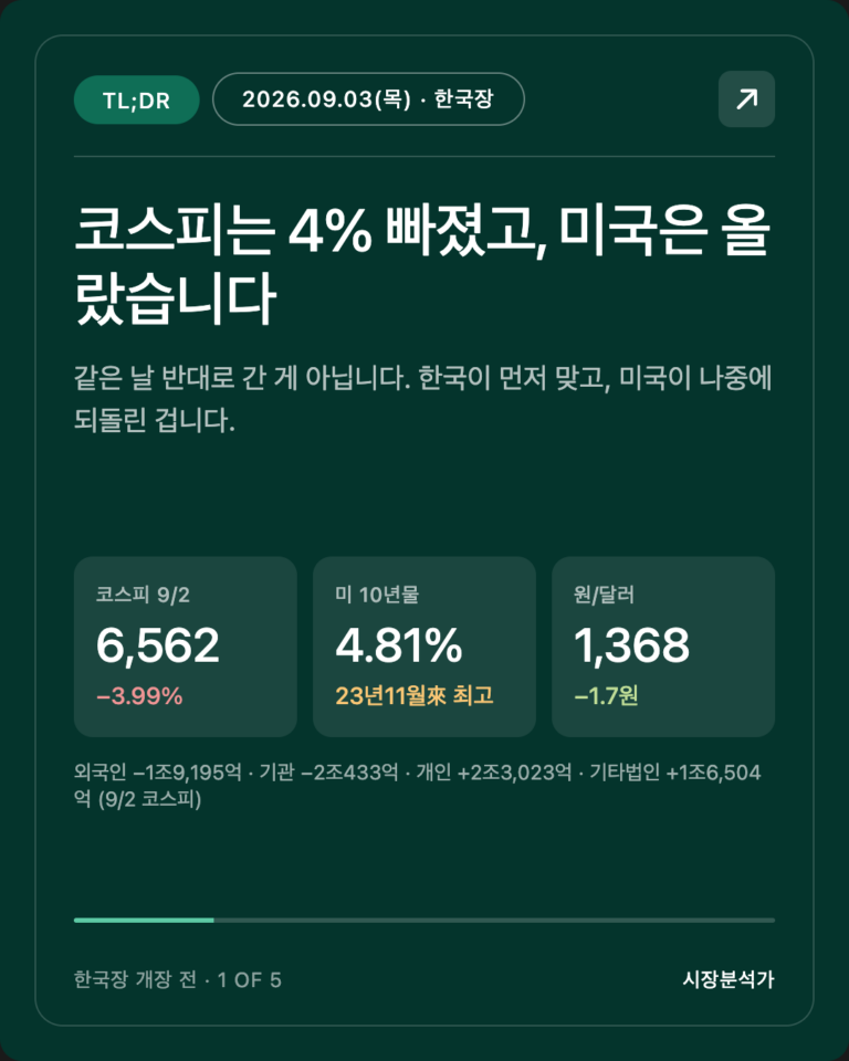TL;DR — 코스피는 4% 빠졌고, 미국은 올랐습니다