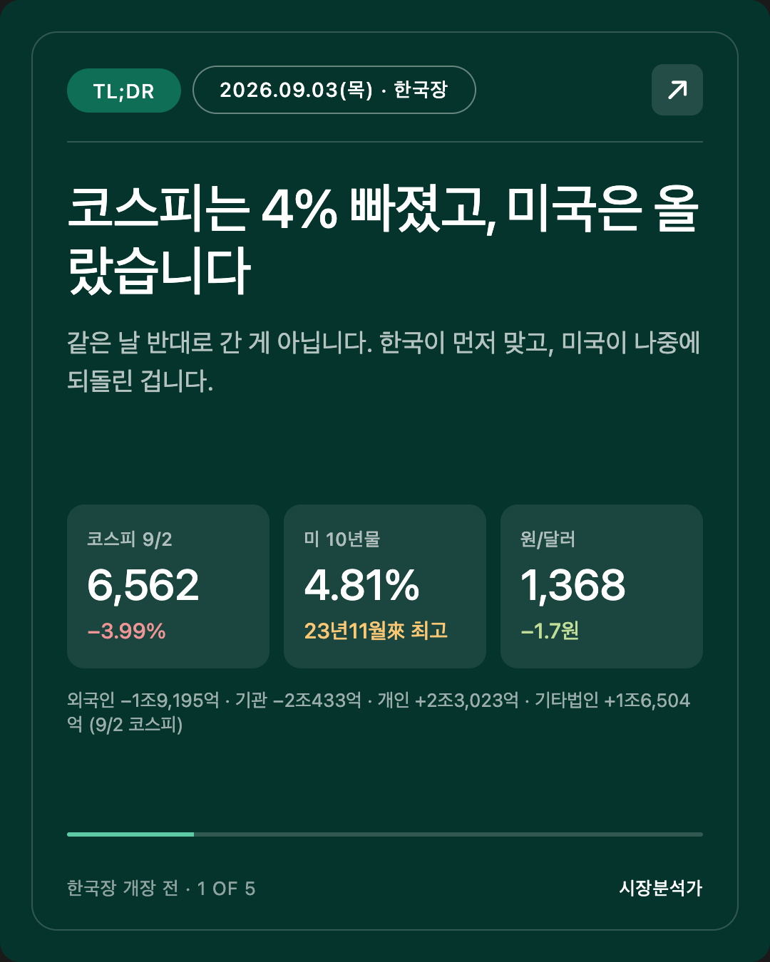 TL;DR — 코스피는 4% 빠졌고, 미국은 올랐습니다