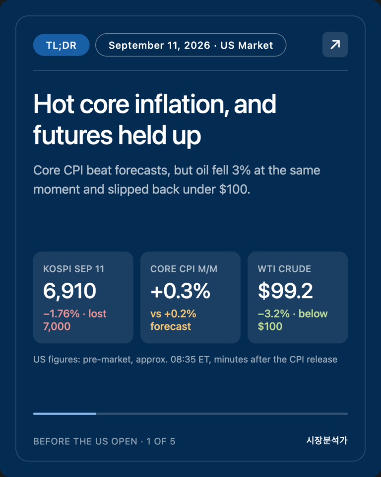 TL;DR — Hot core inflation, and futures held up