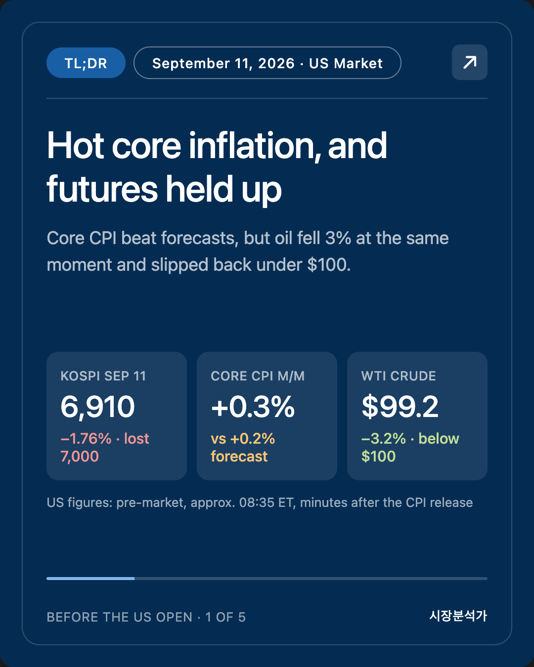 TL;DR — Hot core inflation, and futures held up