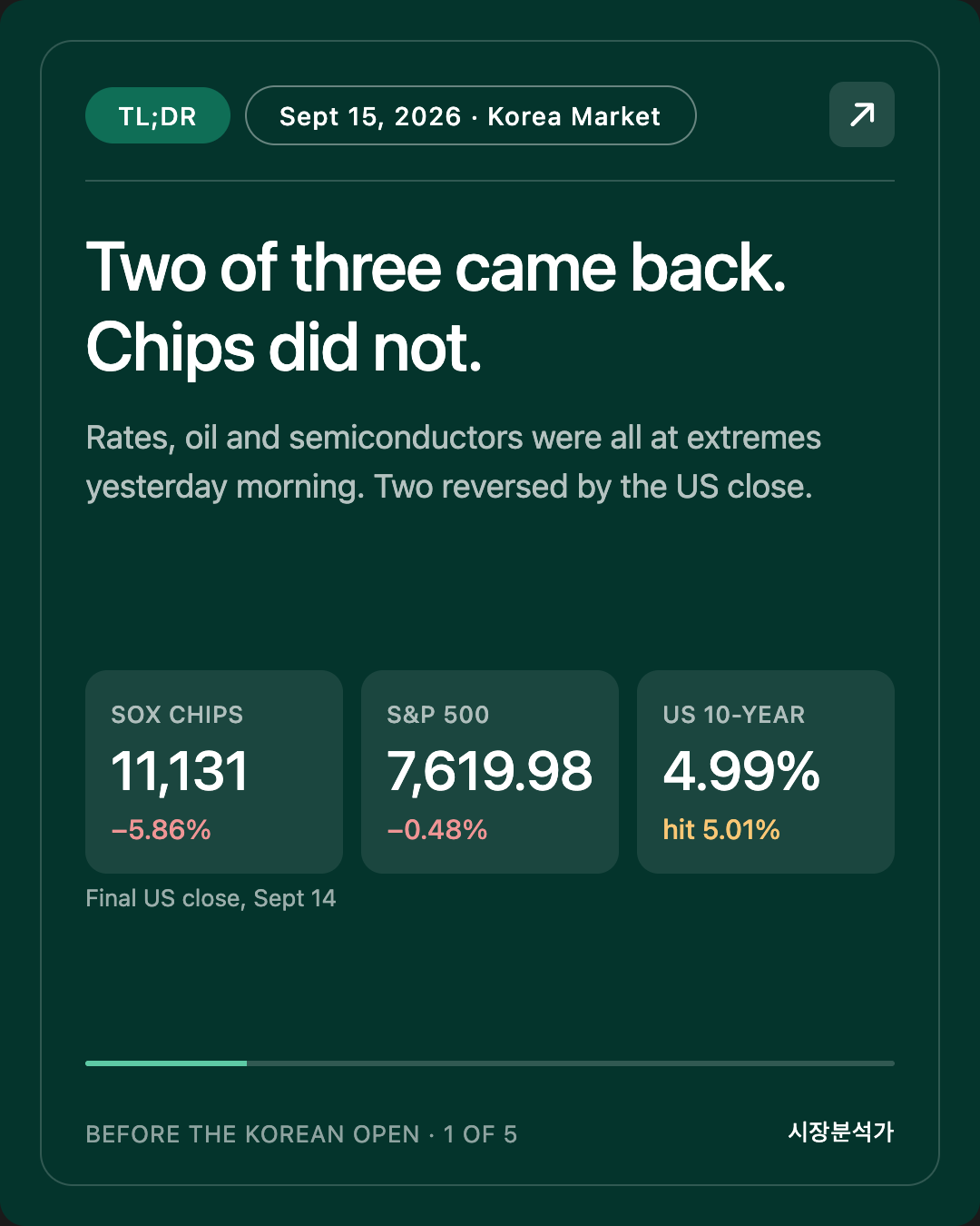 TL;DR — Two of three came back. Chips did not.