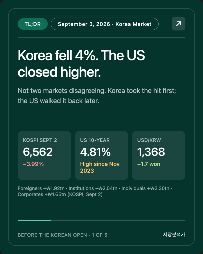TL;DR — Korea fell 4%. The US closed higher.