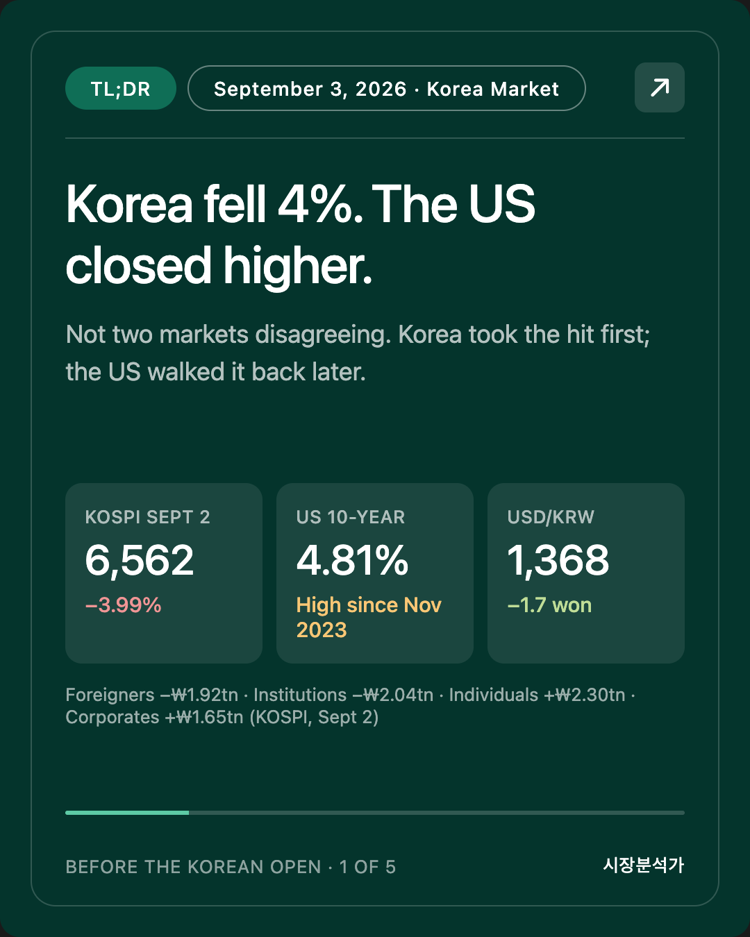 TL;DR — Korea fell 4%. The US closed higher.